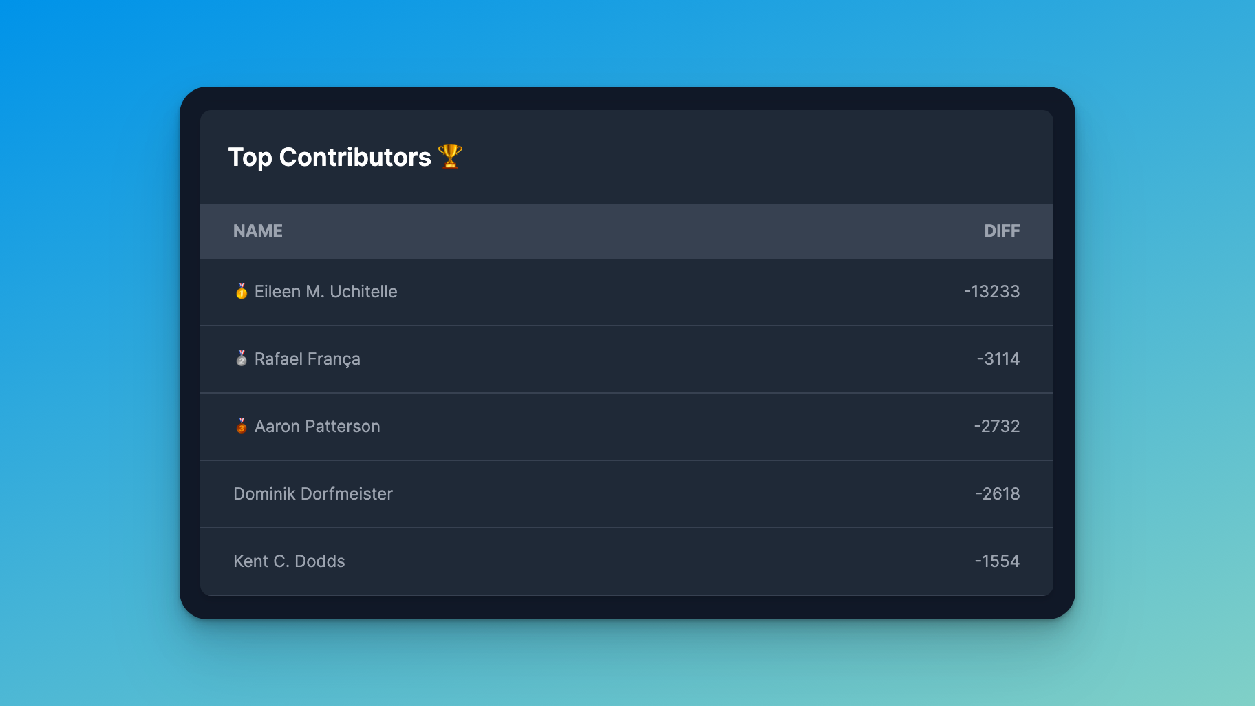 screenshot of the top contributors section